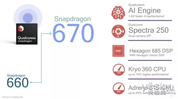 新一代神U高通骁龙670芯片发布，主打AI！OPPO新机会继续首发吗？