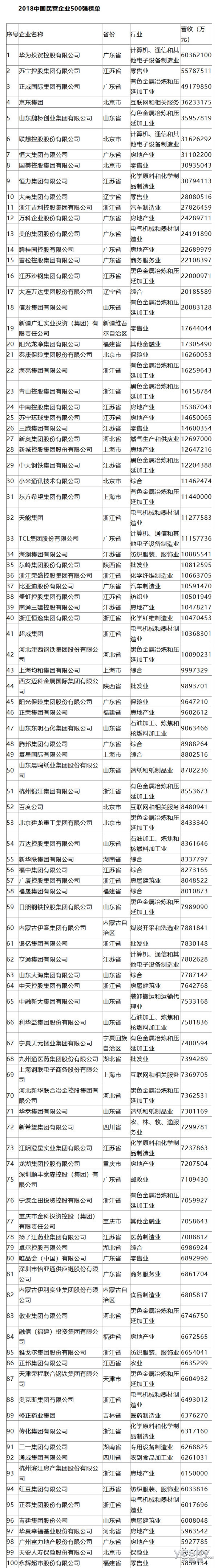 2018中国民企500强榜单揭晓:华为实现三连冠,苏宁京东