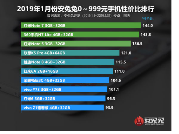 2019手机性能排行榜_2019手机销量排行榜 2019最热门手机排行榜