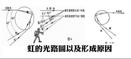 当阳光以一定的角度进入小水滴,经过折射-反射-折射再从水滴中出来,当