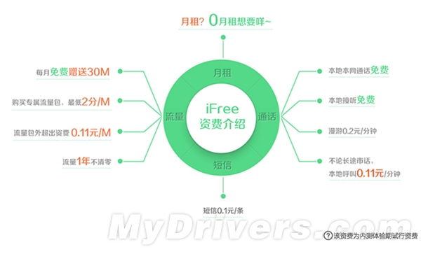 北京电信推零月租的iFree手机卡 免费打电话_