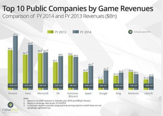 腾讯成为全球收入最高的上市游戏公司:400亿
