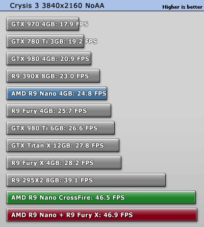 r9nano交火成绩公布90帧率提升