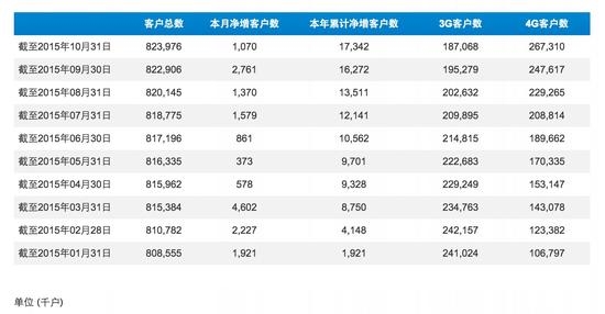 移动10月运营数据公布 4G用户飙升2000万