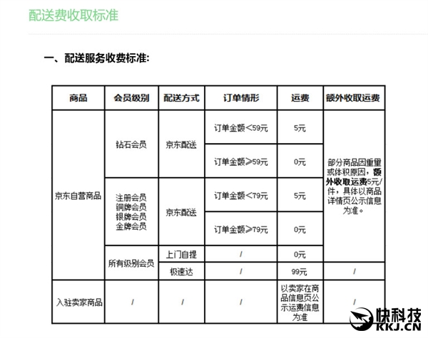 99元包邮！京东运费涨价详情曝光：不满自提收费3元