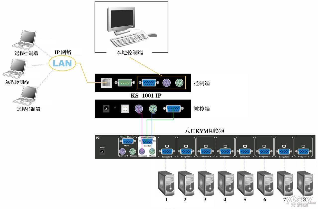 无需机房留守 用ip kvm远程管理你的服务器