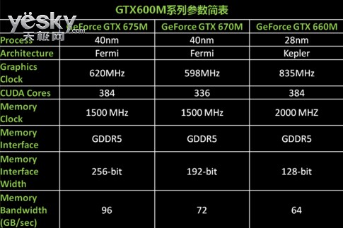 开普勒架构独显笔记本推荐  具体规格方面,gt 640m le包含384个cuda