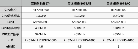 三代骁龙有何差异 高通骁龙800/801简单对比