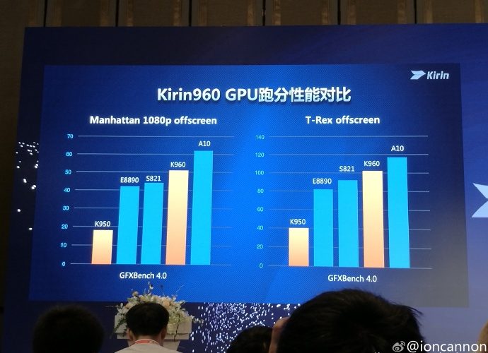 華為麒麟960正式發佈:性能已趨業界頂級水準