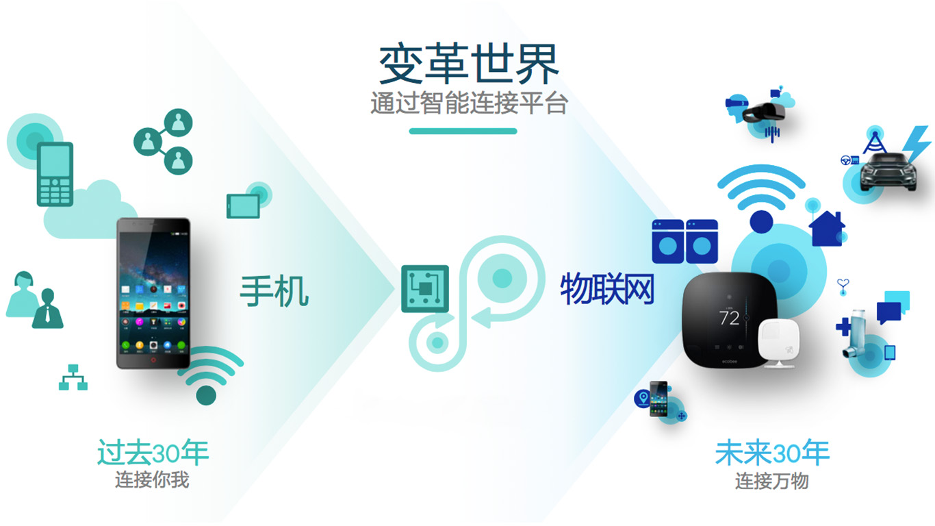 从连接你我到万物互联 物联网的创"芯"之路