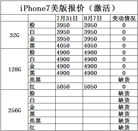 iphone7报价:销量有所停滞引起价格跳水
