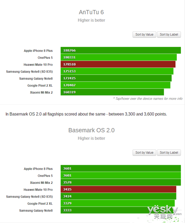 外媒曝光华为mate10跑分到底买还是不买