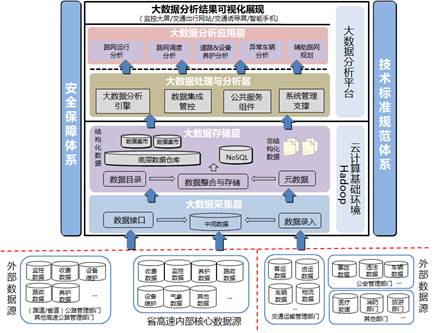 交通大數據應用解決方案,平臺採用移動互聯網,大數據,雲計算等新技術