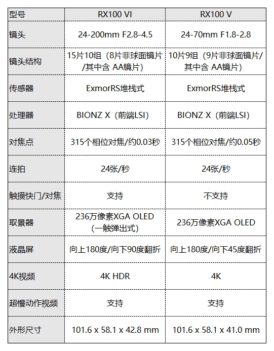 索尼黑卡对比图片